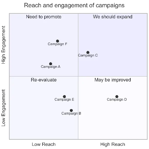 Quadrant Chart