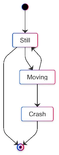 Workflow State Diagram