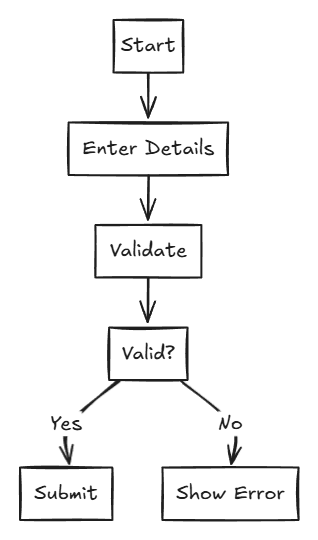 Diagrama editável no estilo Excalidraw gerado a partir de uma foto de quadro branco